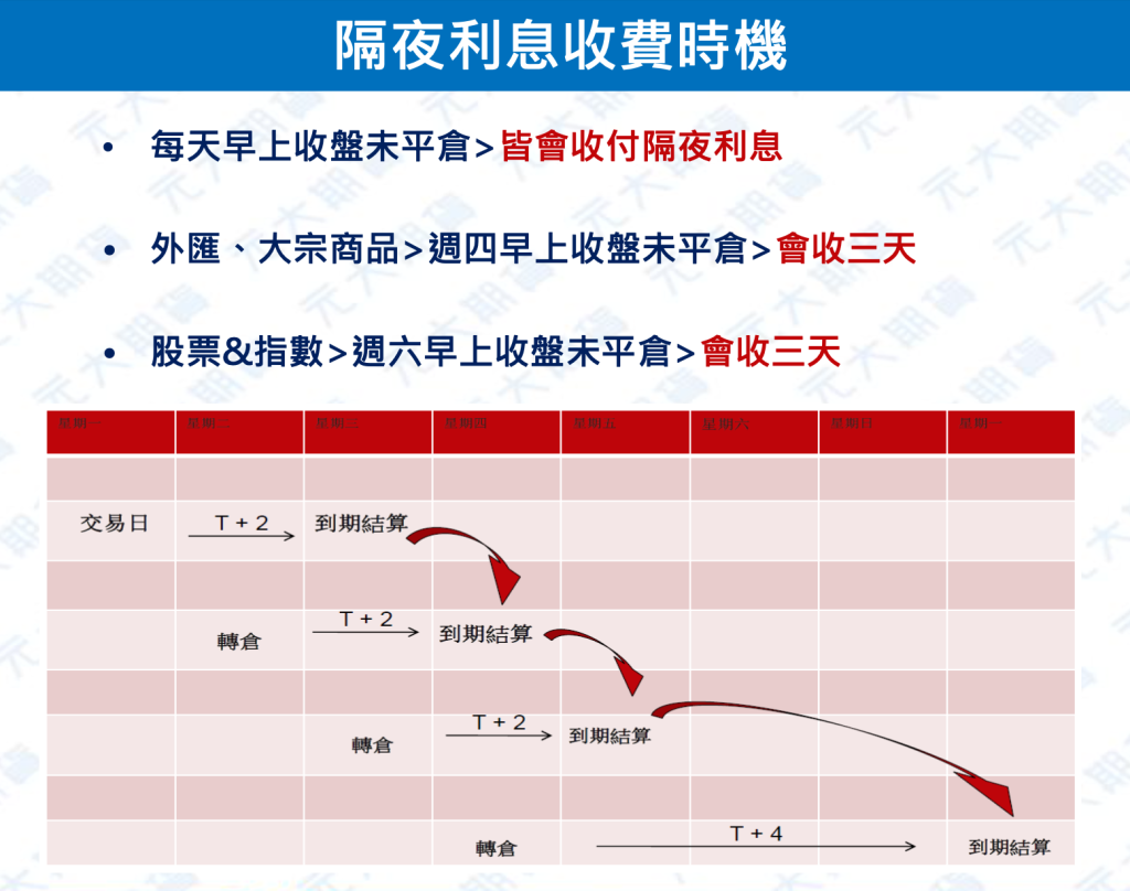 想要利差交易CarryTrade ?先搞懂什麼是庫存費?什麼時候收隔夜利息?